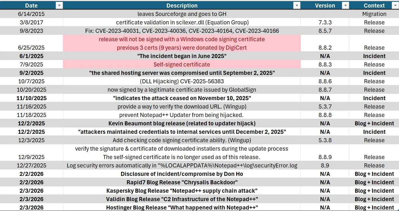 Notepad++ incident and release log timeline 2015-2026