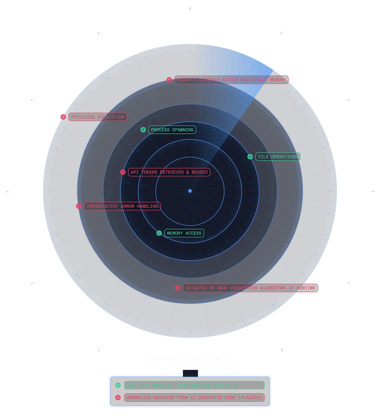 AI generated software risk