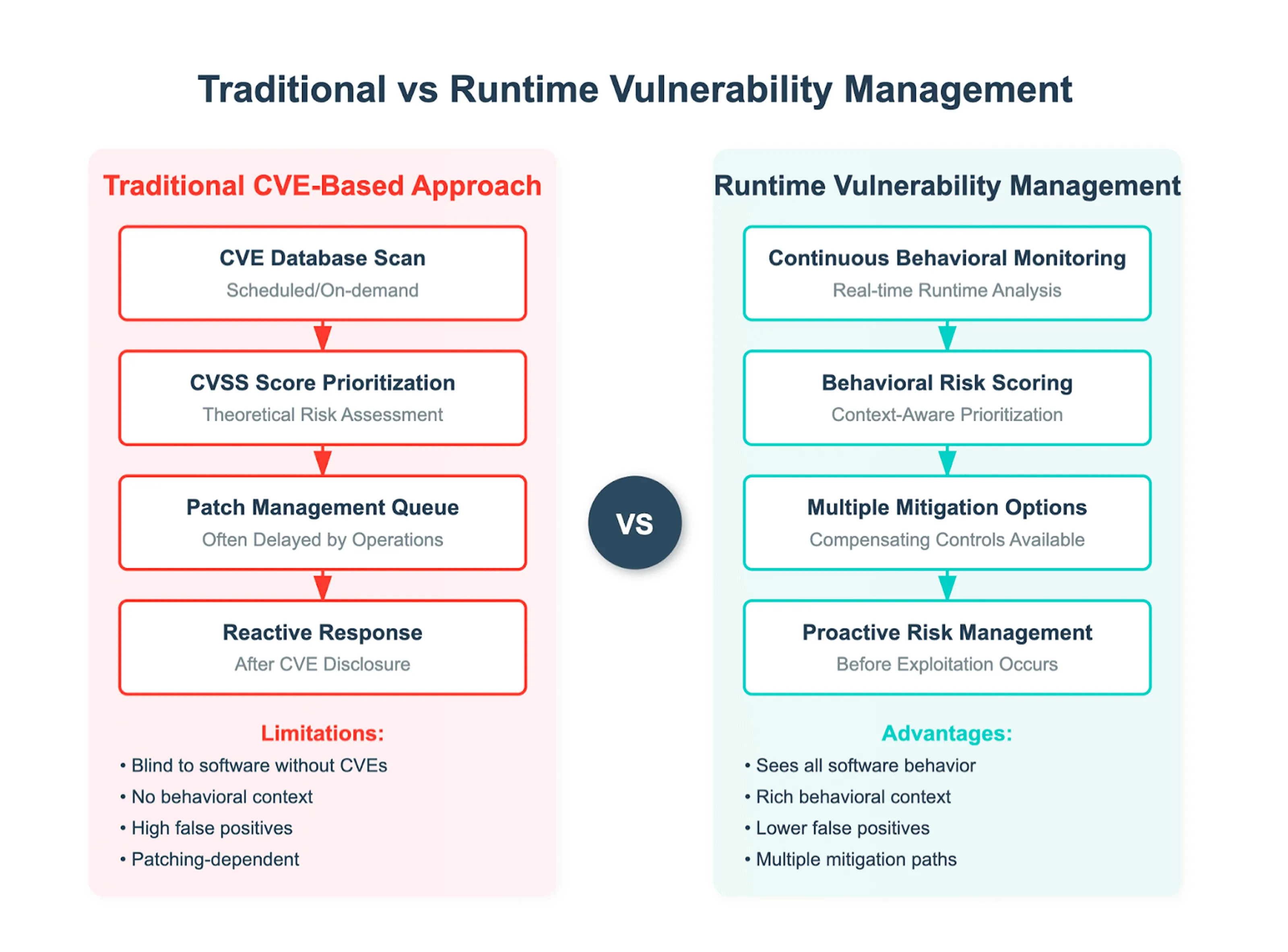 Traditional vs Runtime Vulnerability Management