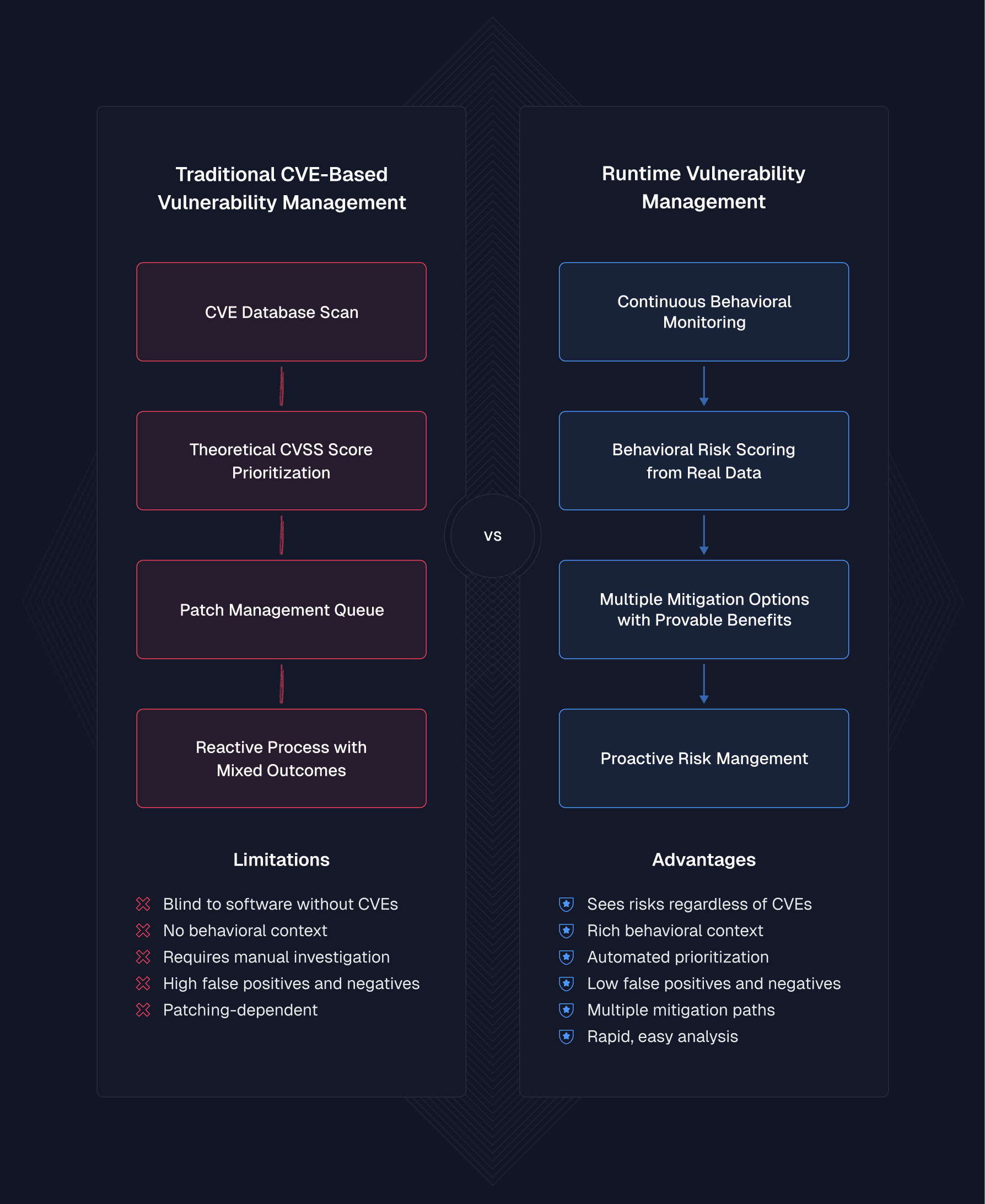 Traditional vs Runtime Vulnerability Management